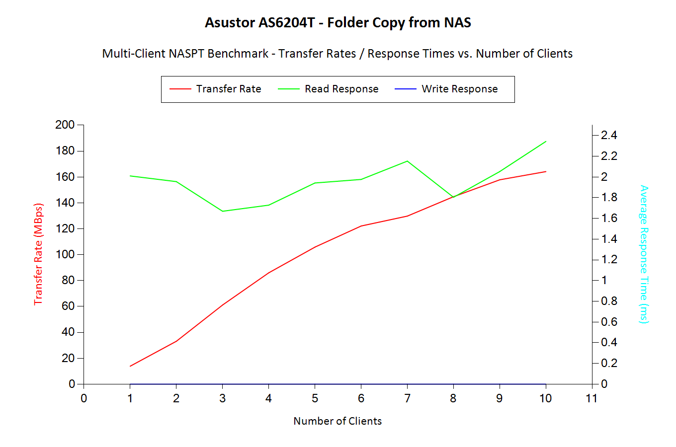 Folder Copy from NAS - Multi-Client Benchmark