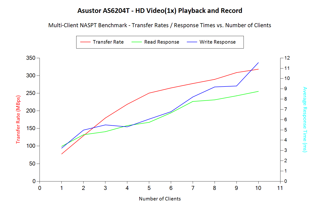 HD Video(1x) Playback and Record - Multi-Client Benchmark