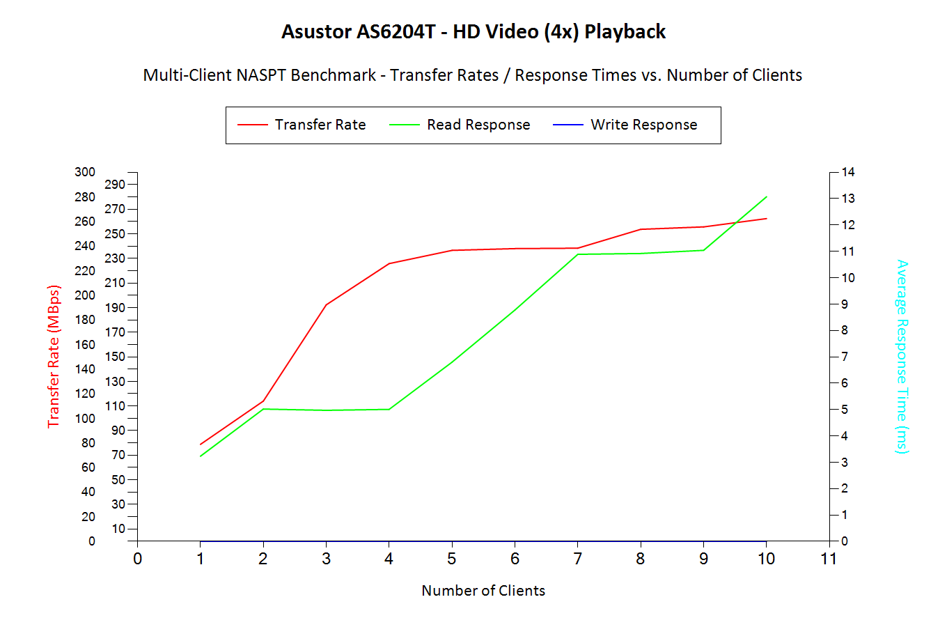 HD Video (4x) Playback - Multi-Client Benchmark