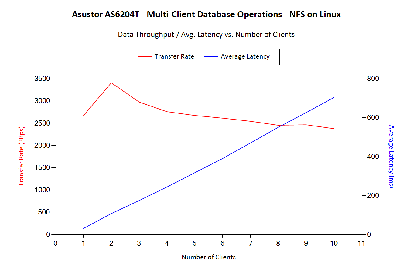Database Operations - Bandwidth and Latencies