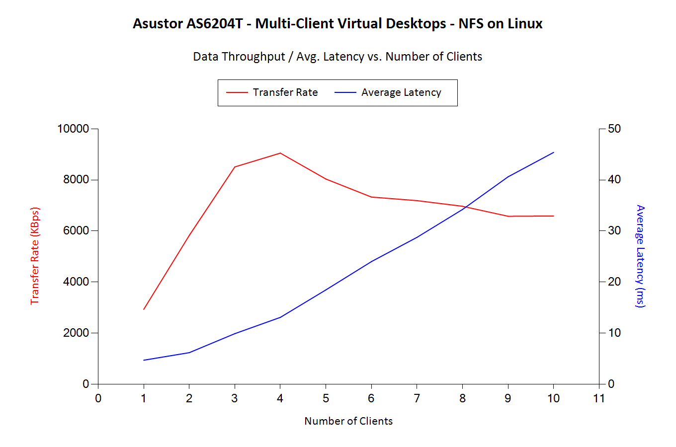Virtual Desktops - Bandwidth and Latencies