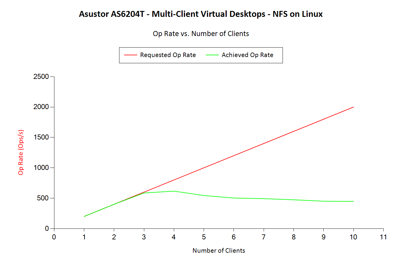 Virtual Desktops - Op Rates