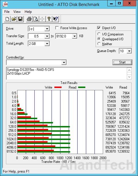 Synology DS2015xs - ATTO Benchmark