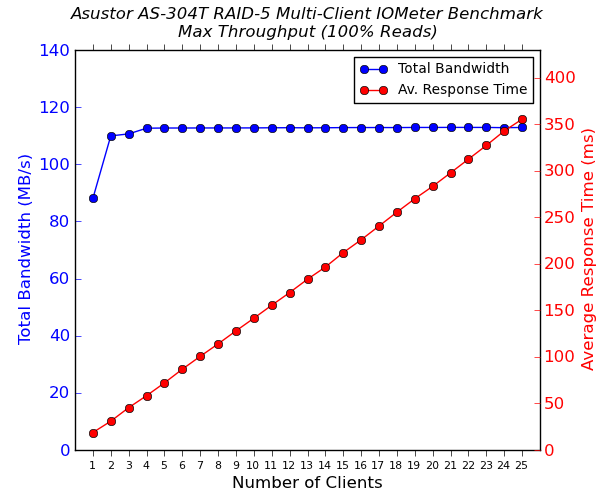 Asustor AS-304T 4-Bay Multi-Client CIFS Performance - 100% Sequential Reads