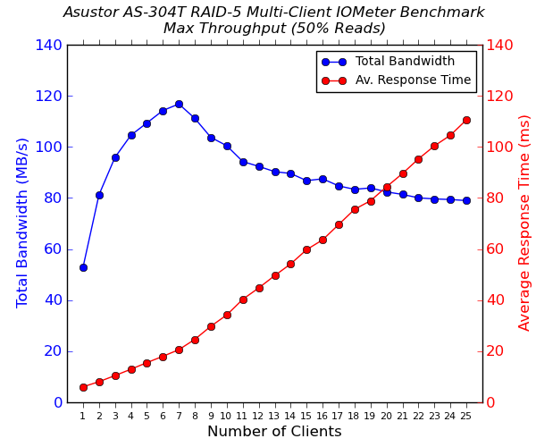 Asustor AS-304T 4-Bay Multi-Client CIFS Performance - Max Throughput - 50% Reads