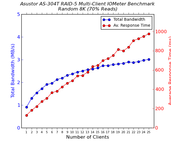 Asustor AS-304T 4-Bay Multi-Client CIFS Performance - Random 8K - 70% Reads