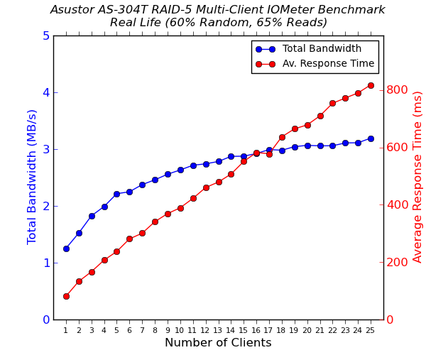 Asustor AS-304T 4-Bay Multi-Client CIFS Performance - Real Life - 65% Reads