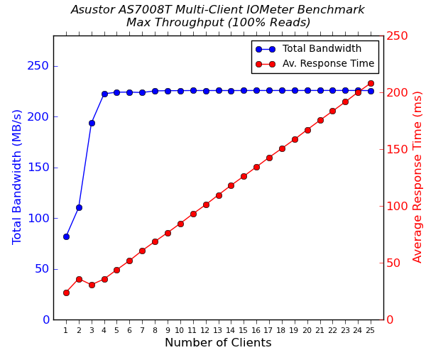 Asustor AS7008T Multi-Client CIFS Performance - 100% Sequential Reads