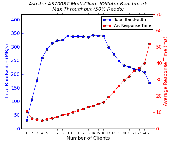 Asustor AS7008T Multi-Client CIFS Performance - Max Throughput - 50% Reads