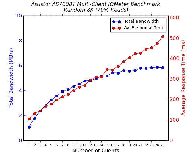 Asustor AS7008T Multi-Client CIFS Performance - Random 8K - 70% Reads