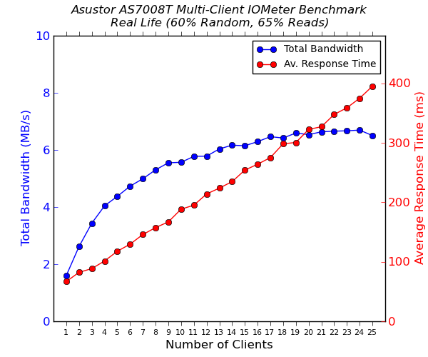 Asustor AS7008T Multi-Client CIFS Performance - Real Life - 65% Reads