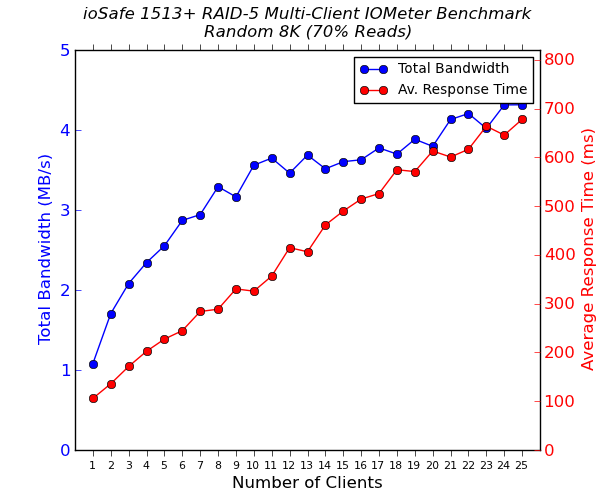 ioSafe 1513+ Multi-Client CIFS Performance - Random 8K - 70% Reads