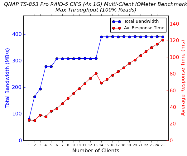 QNAP TS-853 Pro - 4x 1G Multi-Client CIFS Performance - 100% Sequential Reads