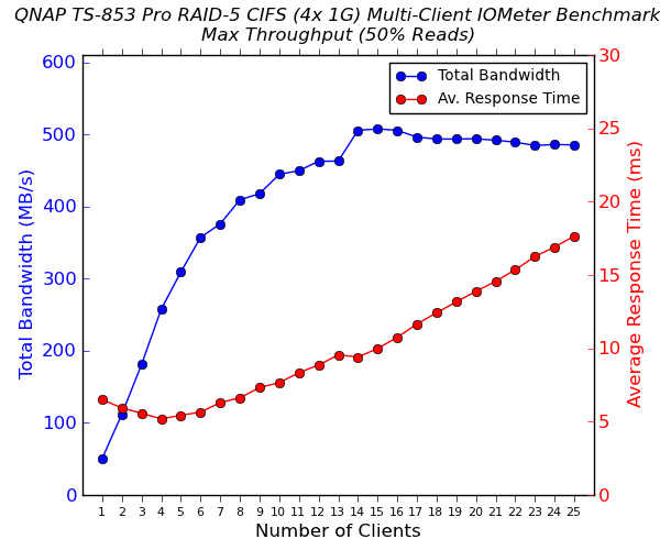 QNAP TS-853 Pro - 4x 1G Multi-Client CIFS Performance - Max Throughput - 50% Reads