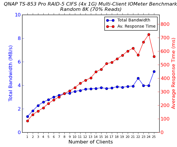 QNAP TS-853 Pro - 4x 1G Multi-Client CIFS Performance - Random 8K - 70% Reads