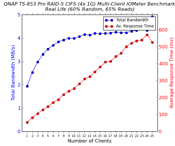 QNAP TS-853 Pro - 4x 1G Multi-Client CIFS Performance - Real Life - 65% Reads