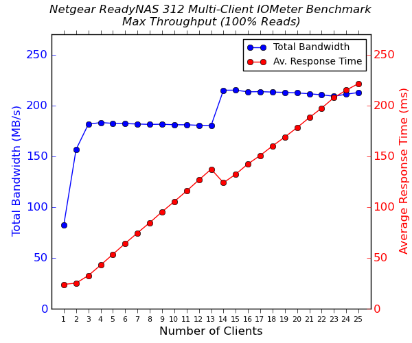 Netgear ReadyNAS 312 Multi-Client CIFS Performance - 100% Sequential Reads
