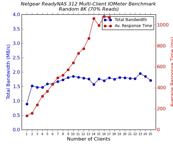 Netgear ReadyNAS 312 Multi-Client CIFS Performance - Random 8K - 70% Reads