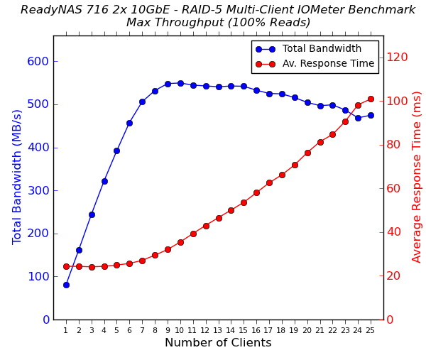 Netgear RN716X Multi-Client CIFS Performance - 100% Sequential Reads