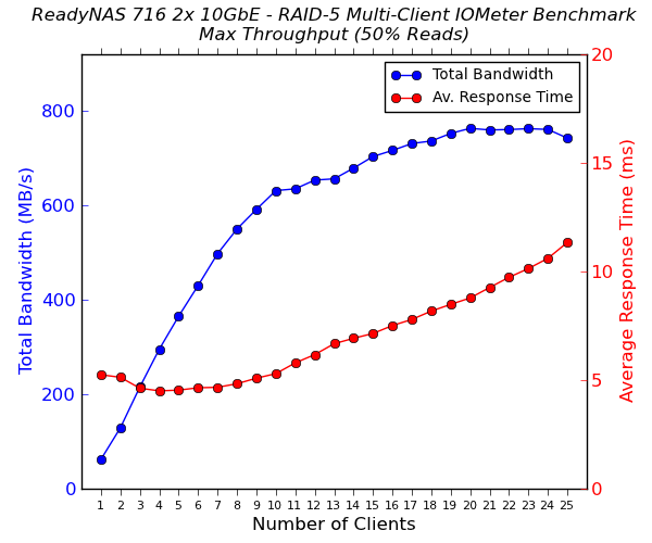 Netgear RN716X Multi-Client CIFS Performance - Max Throughput - 50% Reads