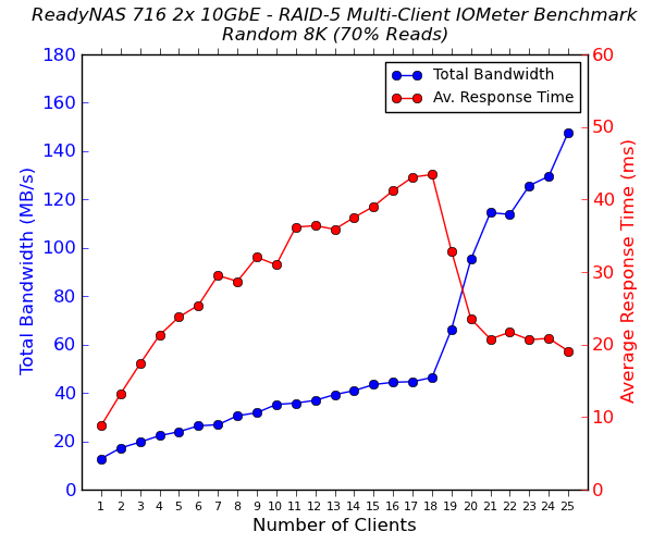 Netgear RN716X Multi-Client CIFS Performance - Random 8K - 70% Reads
