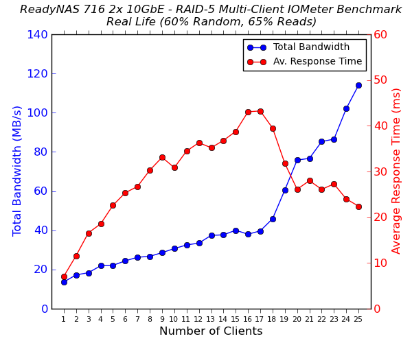 Netgear RN716X Multi-Client CIFS Performance - Real Life - 65% Reads