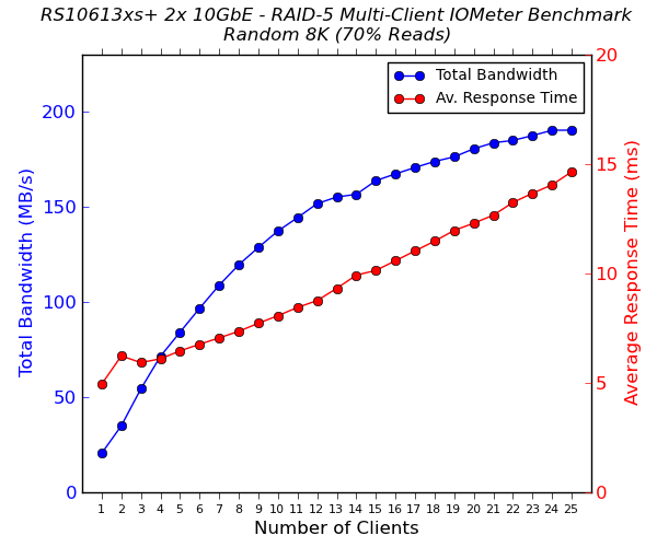 Synology RS10613xs+ Multi-Client CIFS Performance - Random 8K - 70% Reads