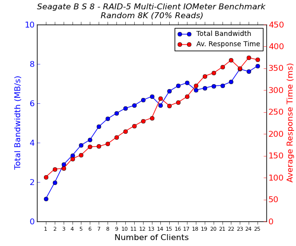 Seagate Business Storage 8-Bay Multi-Client CIFS Performance - Random 8K - 70% Reads
