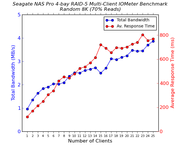 Seagate NAS Pro 4-bay Multi-Client CIFS Performance - Random 8K - 70% Reads
