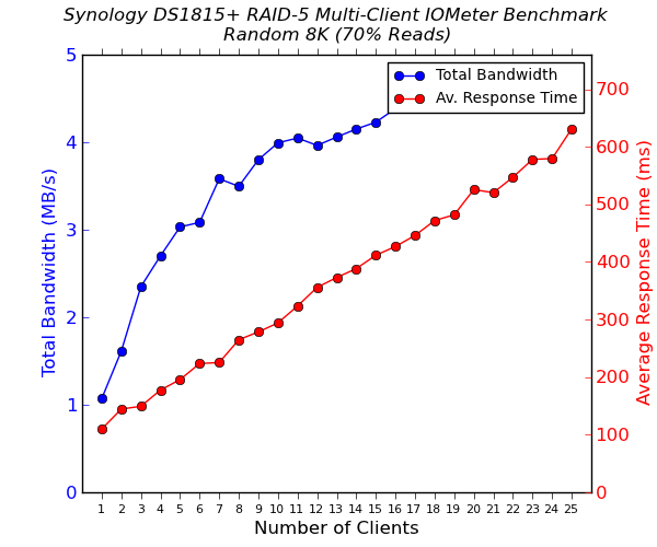 Synology DS1815+ Multi-Client CIFS Performance - Random 8K - 70% Reads