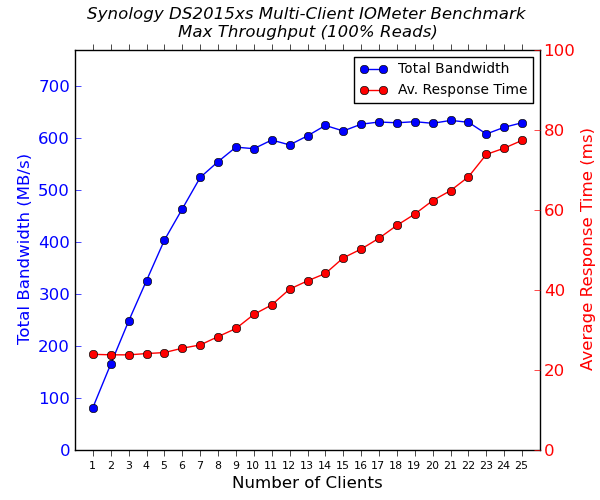 Synology DS2015xs - 2x 10G Multi-Client CIFS Performance - 100% Sequential Reads