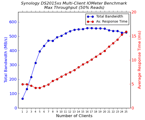 Synology DS2015xs - 2x 10G Multi-Client CIFS Performance - Max Throughput - 50% Reads