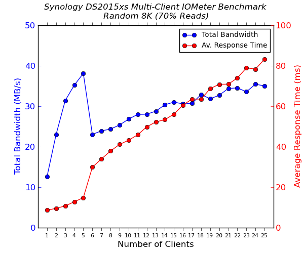 Synology DS2015xs - 2x 10G Multi-Client CIFS Performance - Random 8K - 70% Reads