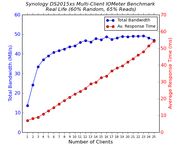 Synology DS2015xs - 2x 10G Multi-Client CIFS Performance - Real Life - 65% Reads