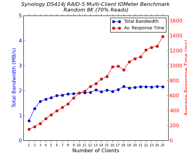 Synology DS414j 4-Bay Multi-Client CIFS Performance - Random 8K - 70% Reads