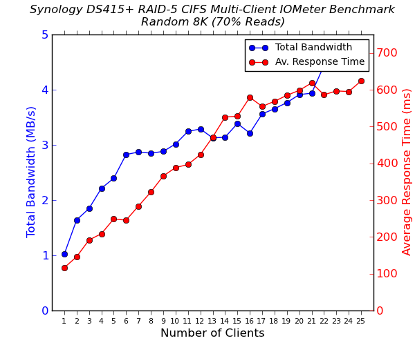 Synology DS415+ Multi-Client CIFS Performance - Random 8K - 70% Reads