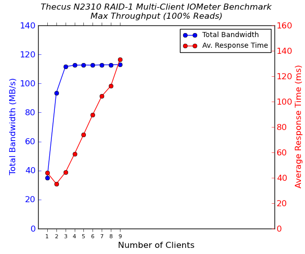 Thecus N2310 2-Bay Multi-Client CIFS Performance - 100% Sequential Reads