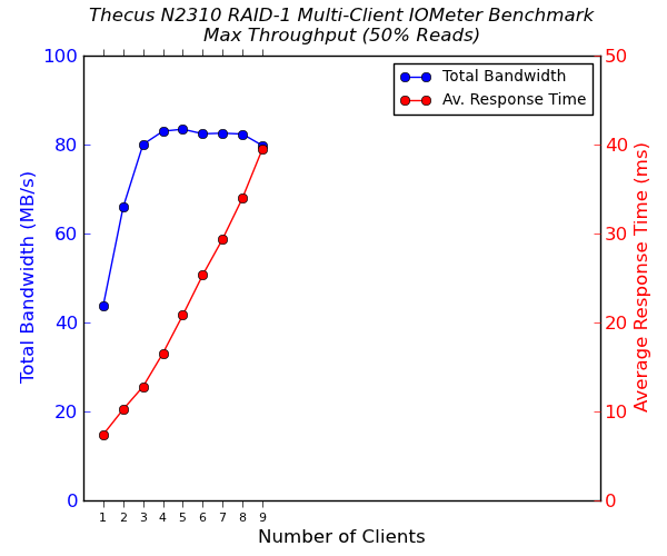 Thecus N2310 2-Bay Multi-Client CIFS Performance - Max Throughput - 50% Reads