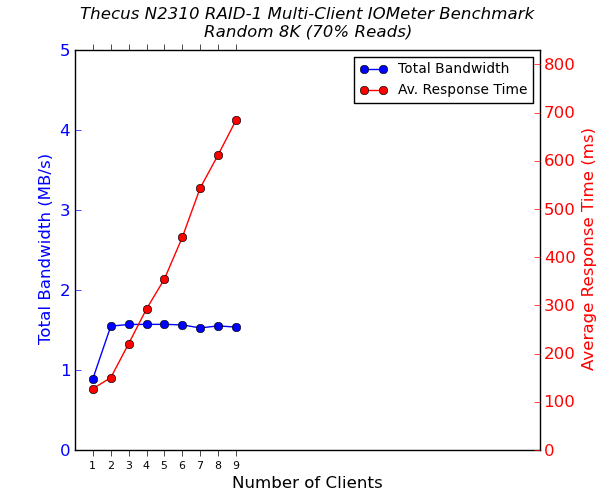 Thecus N2310 2-Bay Multi-Client CIFS Performance - Random 8K - 70% Reads