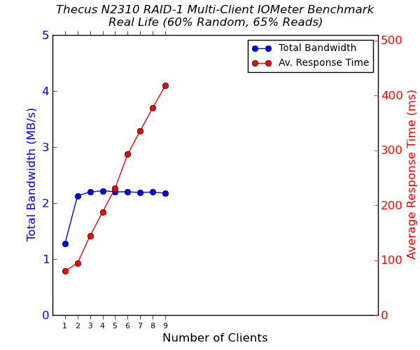 Thecus N2310 2-Bay Multi-Client CIFS Performance - Real Life - 65% Reads