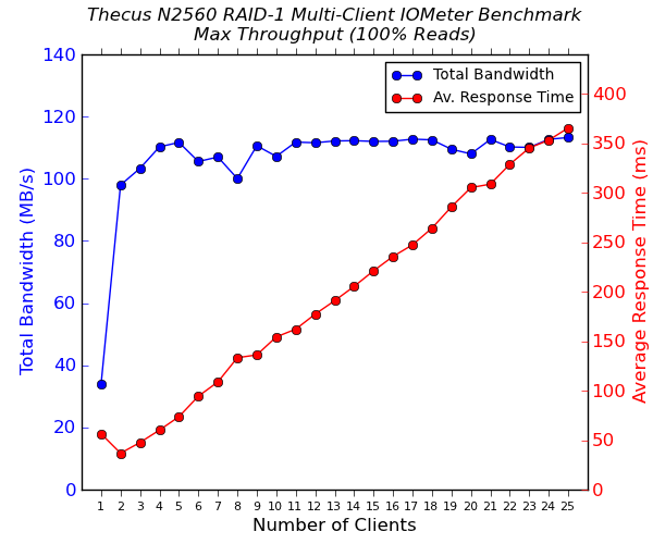 Thecus N2560 Multi-Client CIFS Performance - 100% Sequential Reads
