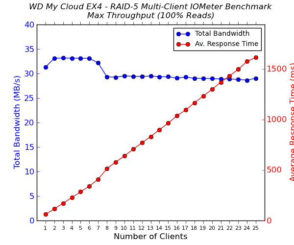 WD My Cloud EX4 Multi-Client CIFS Performance - 100% Sequential Reads