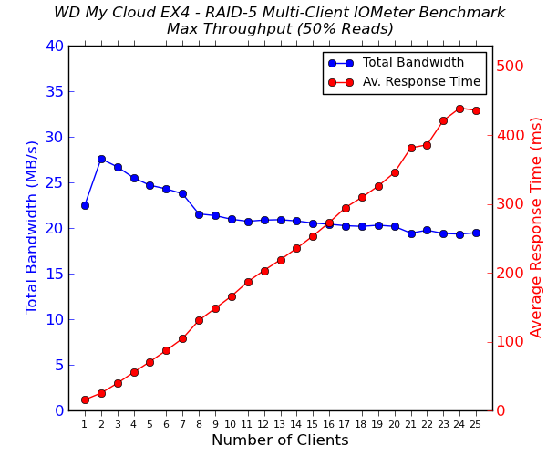 WD My Cloud EX4 Multi-Client CIFS Performance - Max Throughput - 50% Reads