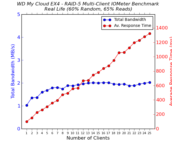 WD My Cloud EX4 Multi-Client CIFS Performance - Real Life - 65% Reads