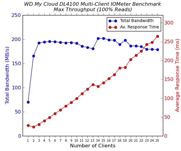 WD My Cloud DL4100 - 2x 1G Multi-Client CIFS Performance - 100% Sequential Reads