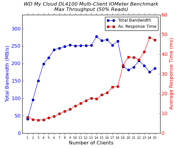 WD My Cloud DL4100 - 2x 1G Multi-Client CIFS Performance - Max Throughput - 50% Reads