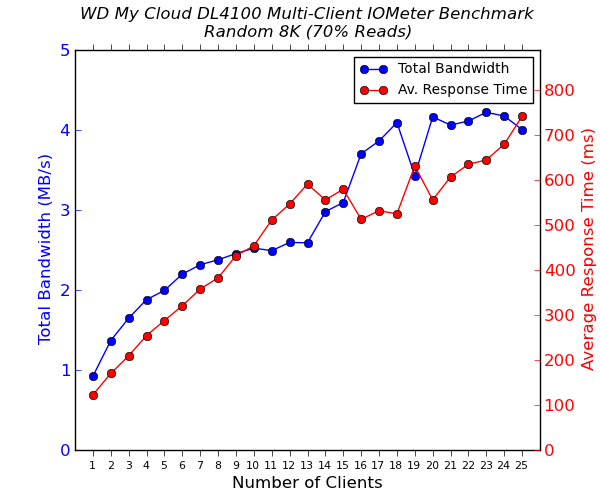 WD My Cloud DL4100 - 2x 1G Multi-Client CIFS Performance - Random 8K - 70% Reads