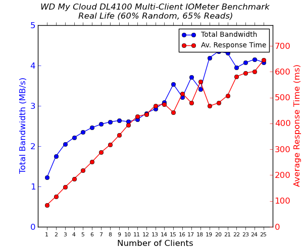WD My Cloud DL4100 - 2x 1G Multi-Client CIFS Performance - Real Life - 65% Reads