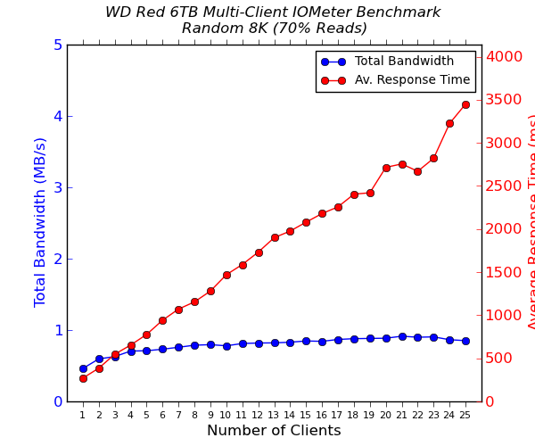 WD Red 6 TB Multi-Client CIFS Performance - Random 8K - 70% Reads