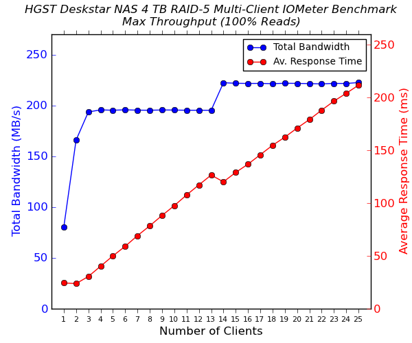 HGST Deskstar NAS Multi-Client CIFS Performance - 100% Sequential Reads